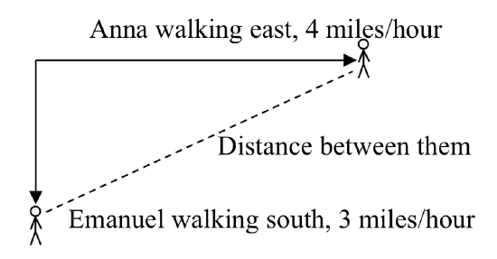 A diagram showing Emanual walking south at 3 miles per hour as a vertical line with an arrow pointing down, and Anna walking east at 4 miles per hour as a horizontal line with an arrow pointing right, with the lines meeting at the point they started walking.  A dashed line between Emanuel and Anna forms they hypotenuse of a triangle labeled Distance between them.