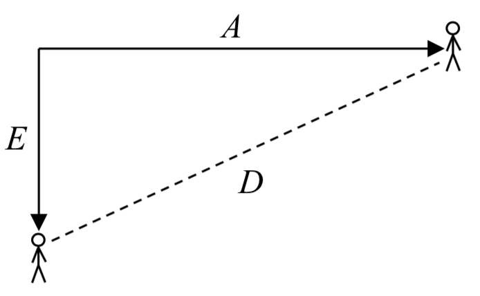 El diagrama anterior, con la pata horizontal del triángulo que representa la distancia de Anna etiquetada A, la pata vertical que representa la distancia de Emanuel etiquetada con E, y la hipotenusa representa la distancia entre ellas etiquetada como D