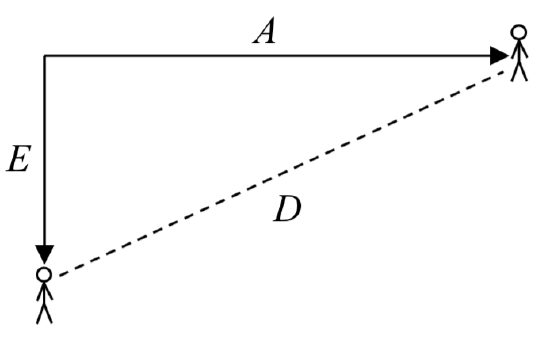 The diagram from earlier, with the horizontal leg of the triangle representing Anna's distance labeled A, the vertical leg representing Emanuel's distance labeled E, and the hypotenuse representing the distance between them labeled D