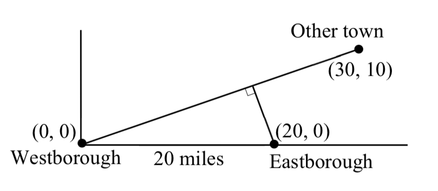 Se muestran los ejes horizontal y vertical. Un punto en 0 coma 0 se etiqueta como Westborough. Un punto en 20 coma 0 se etiqueta Eastborough, y la distancia horizontal entre ellos se etiqueta 20 millas. Un tercer punto a 30 coma 10 está etiquetado como Otro pueblo. Se dibuja una línea de Westborough a Otra ciudad. Se dibuja una segunda línea perpendicular a la primera línea, desde Eastborough hasta donde se encuentra con la primera línea. Se indica el ángulo recto entre las líneas.