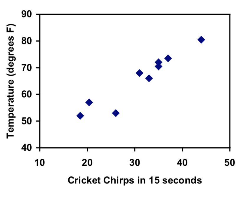 Un gráfico de dispersión con el eje horizontal etiquetado Cricket Chirps en 15 segundos, y vertical etiquetado Temperatura en grados. Los datos de la tabla anterior se trazan como puntos en la gráfica.
