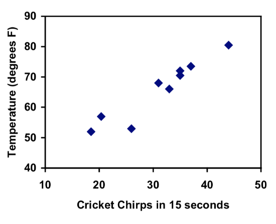 A scatter plot with the horizontal axis labeled Cricket Chirps in 15 seconds, and vertical labeled Temperature in degrees.  The data from the earlier table are plotted as points in the graph.