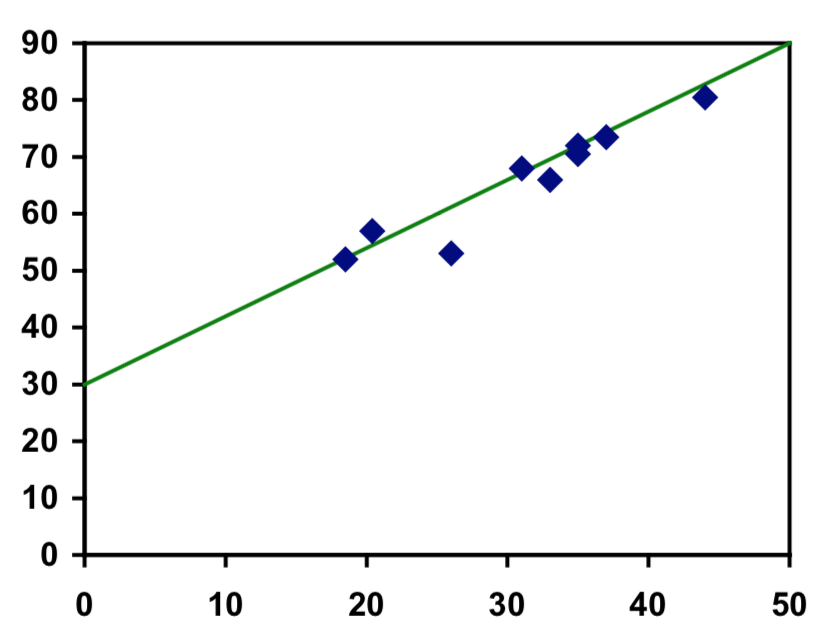 Una trama que muestra la gráfica de dispersión de chirrido de grillo de la anterior, con una línea trazada a través de los datos siguiendo la tendencia de los datos.
