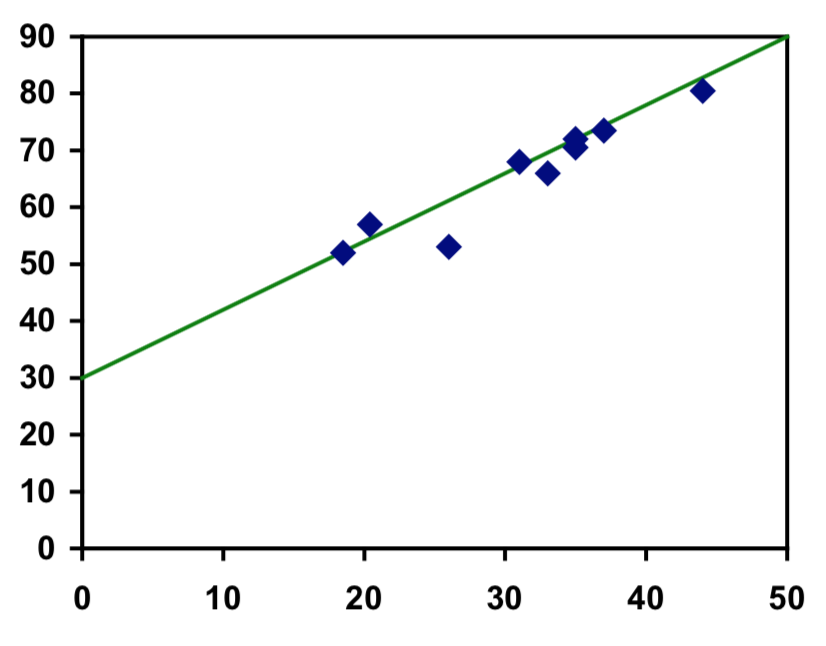 Un diagrama de dispersión para los datos de chirrido de cricket anteriores, con la línea ajustando los datos encontrados usando tecnología pasando por los datos siguiendo la tendencia.