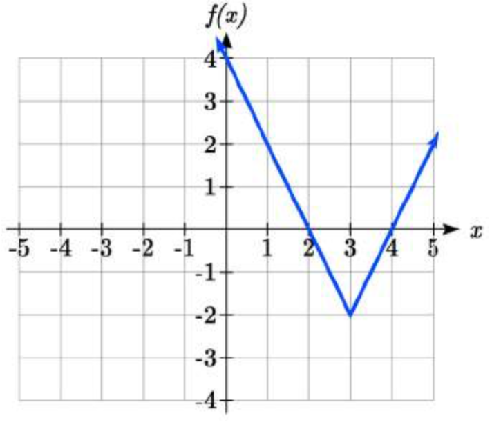 Una gráfica de valores absolutos en forma de V con punto de esquina en 3 comas negativas 2 y pasando por 1 coma 2 y 4 coma 0