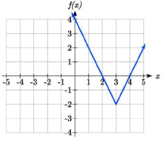 A V-shaped absolute value graph with corner point at 3 comma negative 2 and passing through 1 comma 2 and 4 comma 0