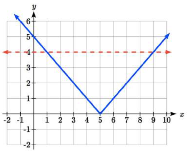 Una gráfica de valores absolutos en forma de V con punto de esquina en 5 coma 0 y pasando por 0 coma 5, y una línea discontinua horizontal en y=4. Las gráficas se cruzan en 1 coma 4 y 9 coma 4.