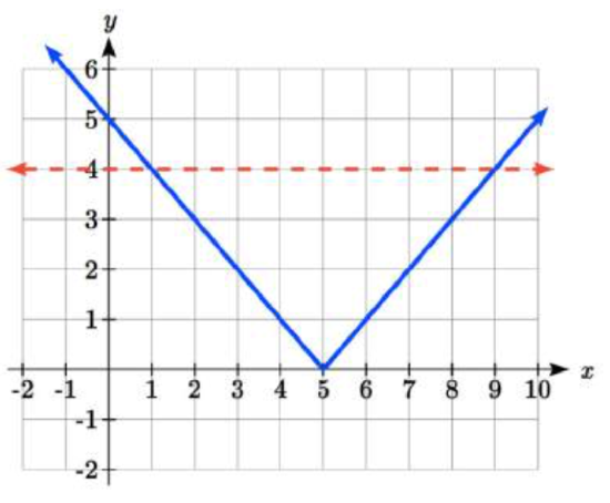 A V-shaped absolute value graph with corner point at 5 comma 0 and passing through 0 comma 5, and a horizontal dashed line at y=4. The graphs intersect at 1 comma 4 and 9 comma 4.