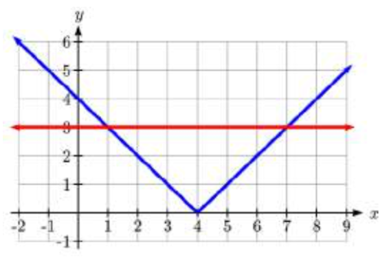Una gráfica de valor absoluto de apertura hacia arriba con esquina en 4 coma 0, y una gráfica de y es igual a 3. Las gráficas se cruzan en 1 coma 3 y 7 coma 3.