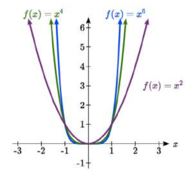 Gráficas de x^2, x^4 y x^6, todas en forma de U y pasando por el origen y 1 coma 1. x^6 es el más plano cerca del origen y más empinado del origen; x^2 es el más redondeado cerca del origen y menos empinado lejos del origen.