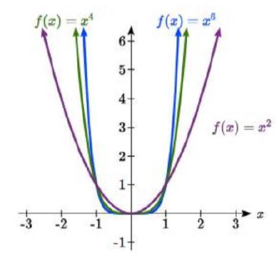 Graphs of x^2, x^4 and x^6, all U-shaped and passing through the origin and 1 comma 1. x^6 is flattest near the origin and steepest away from the origin; x^2 is the most rounded near the origin and least steep away from the origin.