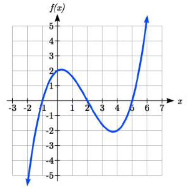Gráfico polinomial aumentando a 0 coma 2, disminuyendo a aproximadamente 3.8 coma negativa 2.1, luego aumentando.