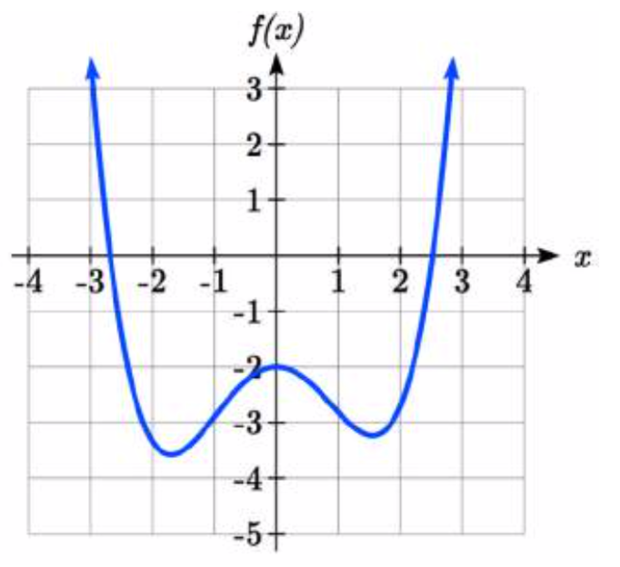 Gráfico polinomial decreciente a aproximadamente (negativo 1,7, negativo 3.5), aumentando a 0 coma negativo 2, disminuyendo a 1.6 coma negativo 3.2, luego aumentando.