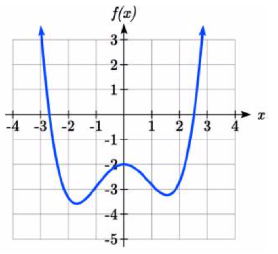 Polynomial graph decreasing to about (negative 1,7,negative 3.5), increasing to 0 comma negative 2, decreasing to 1.6 comma negative 3.2, then increasing.