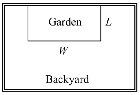 A rectangular area is labeled Backyard. Inside of it is a smaller rectangle labeled Garden, with one side up against the edge of the backyard.  The dimensions of the garden are labeled W and L.