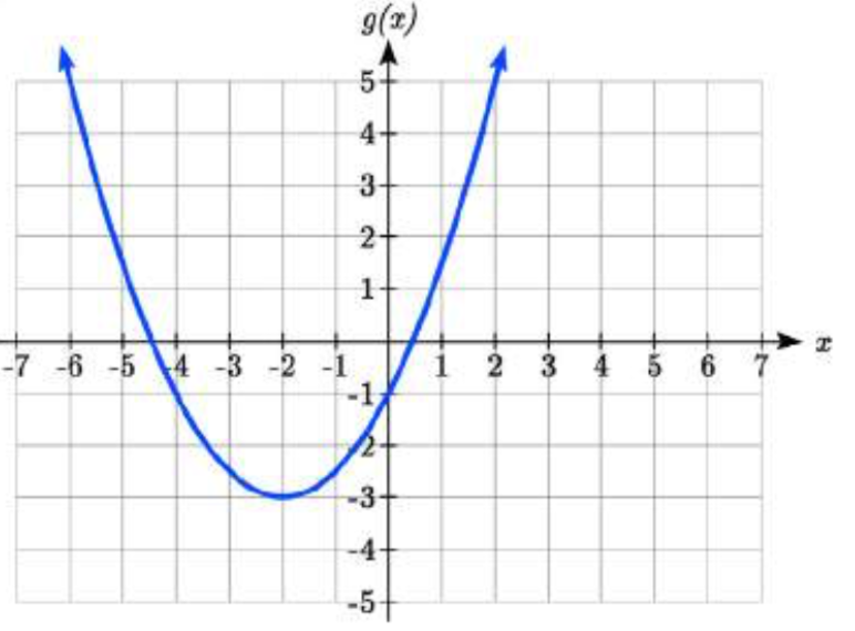 Parábola en forma de U con vértice en negativo 2 coma negativo 3 y pasando por 0 coma negativo 1.