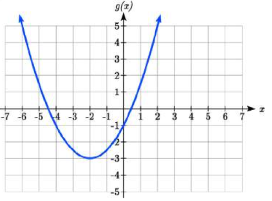 A U-shaped parabola with vertex at negative 2 comma negative 3 and passing through 0 comma negative 1.