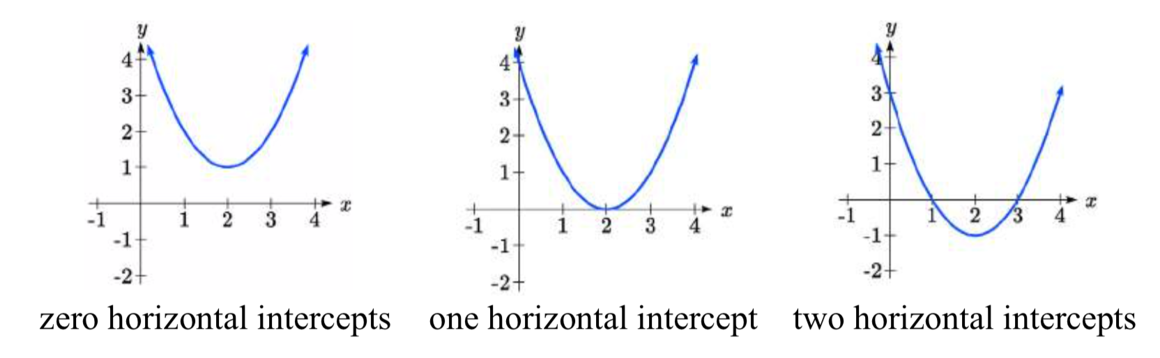 Examples of quadratic functions with no, one, or two x-intercepts