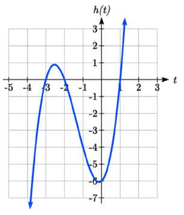 Un polinomio que aumenta, disminuye, luego aumenta, con intercepciones horizontales aparentes en negativo 3 coma 0, negativo 2 coma 0 y 1 coma 0