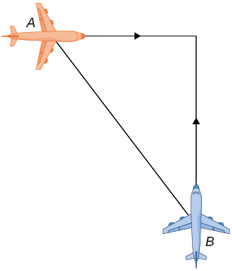 A right triangle is formed by two airplanes A and B moving perpendicularly to each other. The hypotenuse is the distance between planes A and B. The other sides are extensions of each plane’s path until they meet.