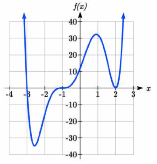 A polynomial that decreases passing through negative 3 comma 0 down to about negative 2.5 comma negative 33 then increasing but flatting off at negative 1 comma 0 on the way up to about 0.9 comma 32, then decreasing to 2 comma 0, then increasing again.