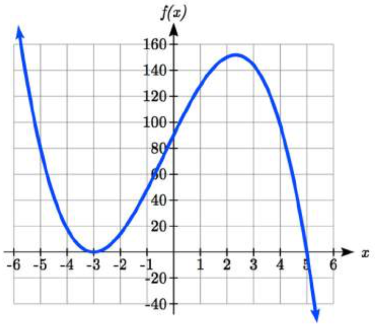 Una gráfica que disminuye a negativo 3 coma 0 luego aumenta a través de 0 coma 90 y continúa hasta aproximadamente 2.1 coma 150, luego decae pasando por 5 coma 0