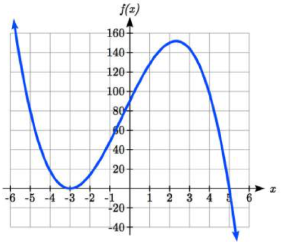 Graph of f(x)=-2(x+3)^2(x-5)