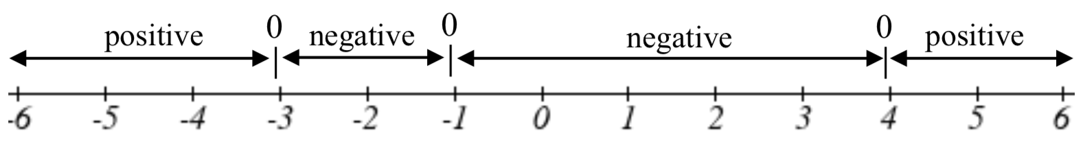 Una línea numérica dividida en 4 segmentos. El segmento a la izquierda de -3 está etiquetado como positivo. El segmento de -3 a -1 está etiquetado como negativo. El segmento de -1 a 4 se etiqueta negativo. El segmento a la derecha de 4 está etiquetado como positivo.