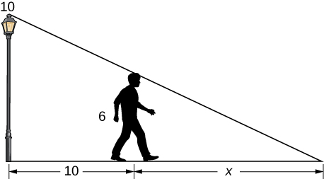Se muestra una farola que mide 10 pies de alto. A su derecha, hay una persona que mide 6 pies de altura. Hay una línea desde la parte superior de la farola que toca la parte superior de la cabeza de la persona y luego continúa hasta el suelo. La longitud desde el final de esta línea hasta donde la farola toca el suelo es de 10 + x. La distancia desde la farola a la persona en el suelo es de 10, y la distancia desde la persona hasta el final de la línea es x.