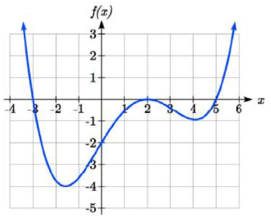 Graph of a polynomial with x-intercepts at (-3,0), (2,0), and (5,0)
