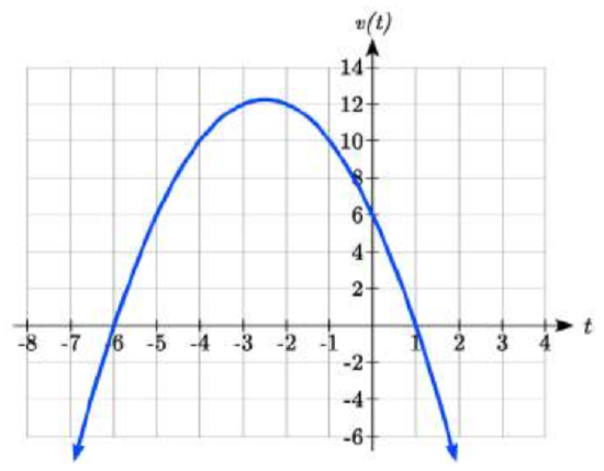 A downwards opening U-shaped parabola with horizontal intercepts at negative 6 comma 0 and 1 comma 0