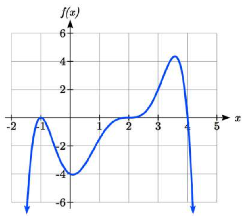 Un polinomio que aumenta a negativo 1 coma 0, disminuye a 0 coma negativa 4, aumenta hasta 2 coma 0 nivelando en esa intercepción, los aumentos más antes de disminuir pasando por 4 coma 0