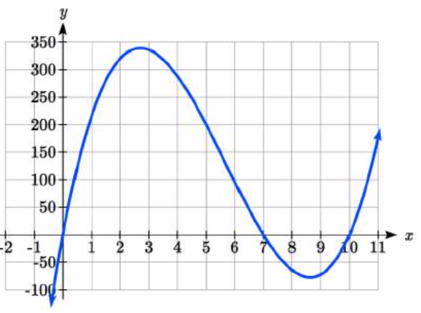 Un polinomio que aumenta pasando por 0 coma 0 hasta aproximadamente 2.4 coma 340, luego disminuye pasando por 7 coma 0, luego aumenta pasando por 10 coma 0