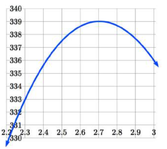 Una gráfica con zoom con escala horizontal de 2.3 a 3 en pasos de 0.1 y escala vertical de 331 a 340. Una gráfica en forma de U de apertura hacia abajo con un máximo de alrededor de 2.7 coma 339