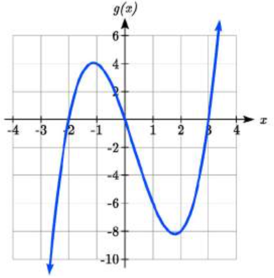 Un gráfico que aumenta pasando por negativo 2 coma 0 hasta aproximadamente negativo 1 coma 4, luego disminuye pasando por 0 coma 0 hasta aproximadamente 1.7 coma negativa 8 luego aumenta pasando por 3 coma 0