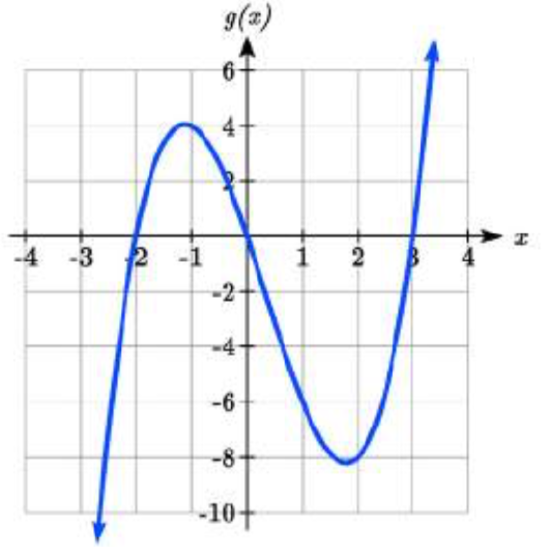 Graph of g(x)=x^3-x^2-6x