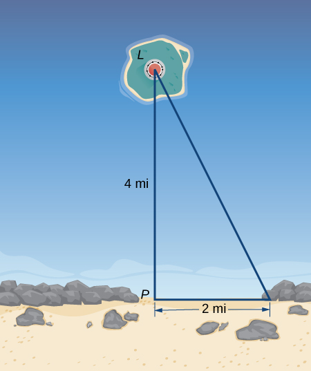 Un triangle droit est formé par un phare L, un point P sur le rivage perpendiculaire à la ligne allant du phare à la rive, et un point situé à 2 milles à droite du point P. La distance entre P et L est de 4 miles.