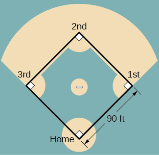 A baseball field is shown, with the bases labeled Home, 1st, 2nd, and 3rd making a square with side lengths 90 ft.