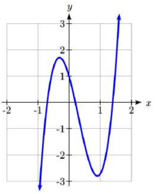 Un gráfico cúbico que cruza el eje x en tres ubicaciones no enteras poco claras.