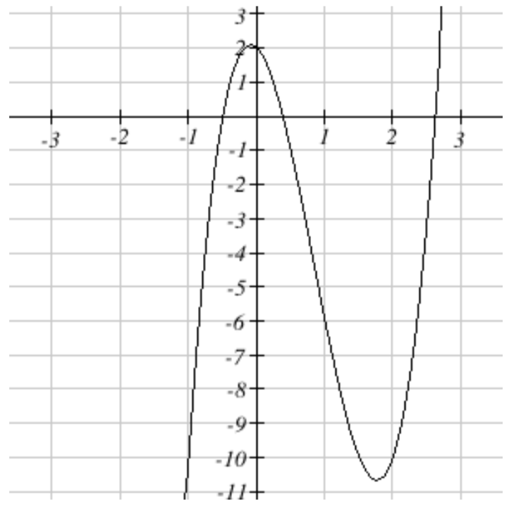 Una gráfica cúbica cruza el eje x en tres puntos poco claros. El primero está entre 1 y 0 negativo, el segundo entre 0 y 1, y el tercero entre 2 y 3.