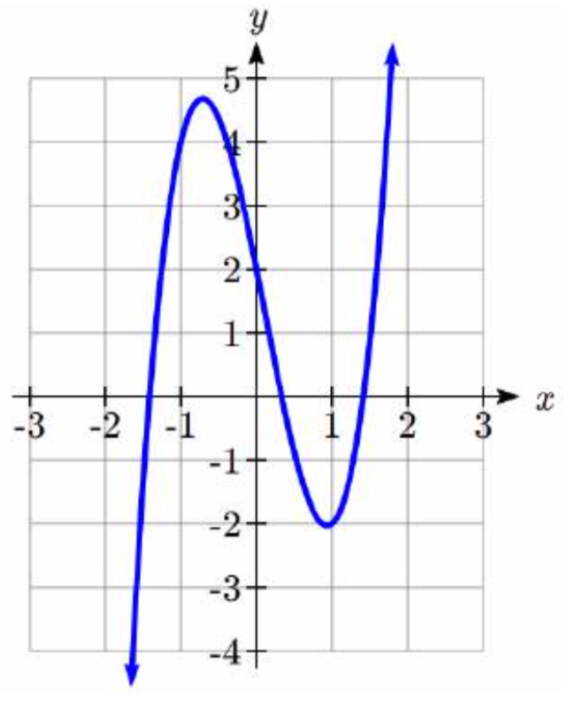 Una gráfica cúbica que cruza el eje x en tres puntos poco claros. El primero está entre negativo 2 y negativo 1, el segundo entre 0 y 1, y el tercero entre 1 y 2.