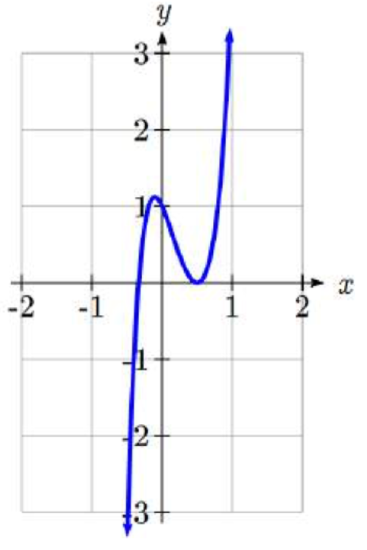 A polynomial graph that passes through the x-axis at some point between negative one half and 0, then bounces off the axis at some point near positive one half.