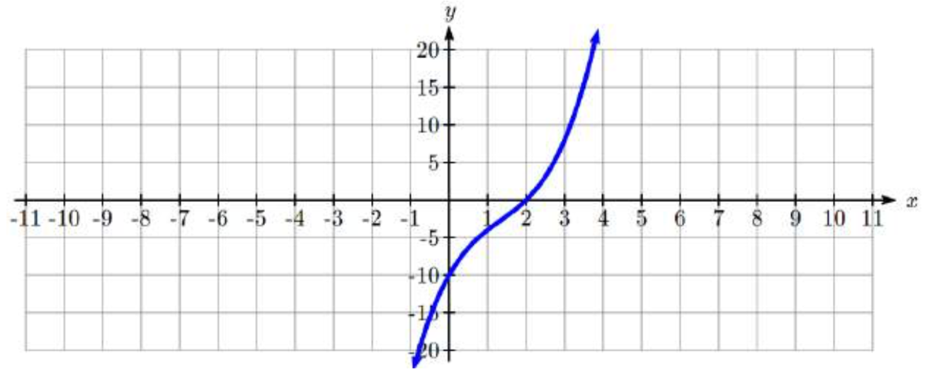 Una gráfica polinómica que cruza el eje x en un punto, que parece ser x = 2.