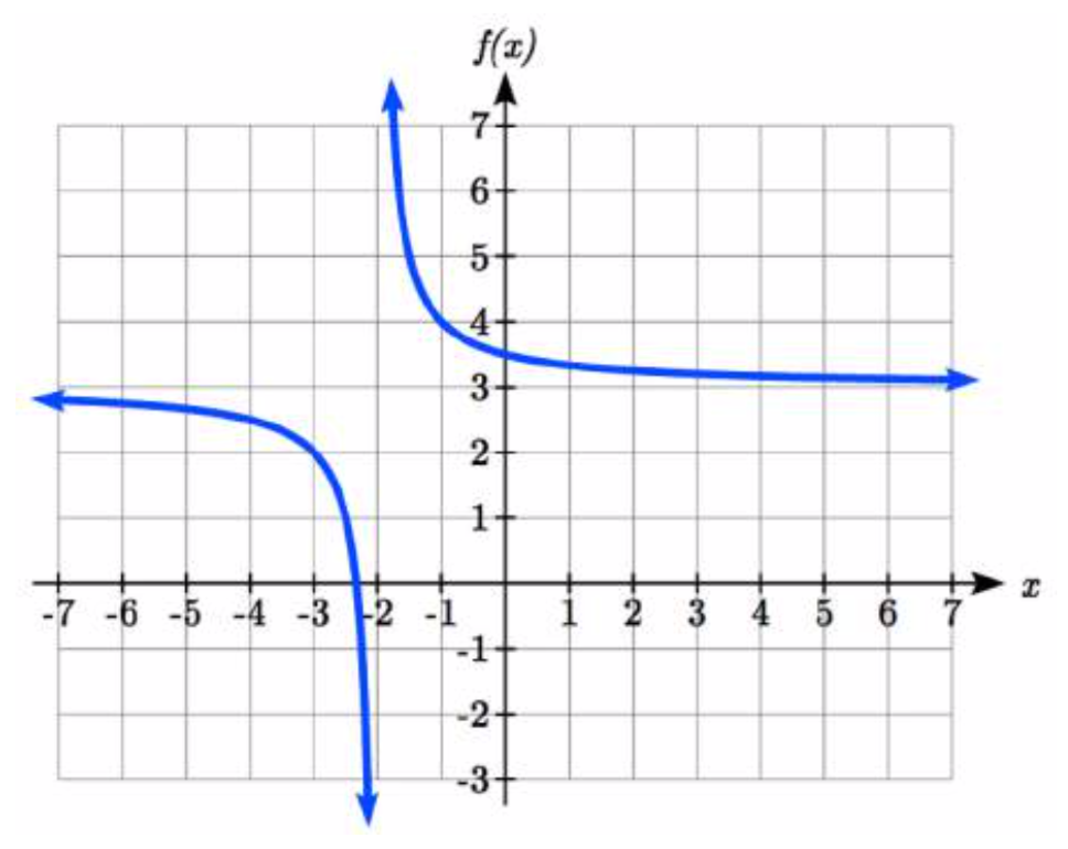 Desde la izquierda la gráfica empieza plana justo debajo de 3. A medida que x aumenta, y disminuye lentamente al principio y luego más rápidamente. A medida que x se acerca al negativo 2 desde la izquierda, la gráfica disminuye rápidamente fuera de la ventana. Inmediatamente pasado el negativo 2, la gráfica disminuye rápidamente desde arriba de la ventana, disminuyendo rápidamente y primero luego más lentamente. A medida que x aumenta hacia la derecha, la gráfica se aplana, acercándose a 3.
