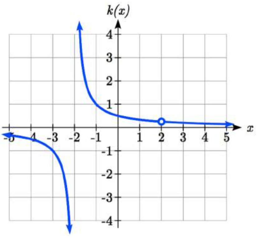 A medida que x se acerca al negativo 2 desde la izquierda, la gráfica se acerca al infinito negativo. A medida que x se acerca al negativo 2 desde la derecha, la gráfica se acerca al infinito positivo. Hay un círculo abierto en la gráfica donde x = 2.