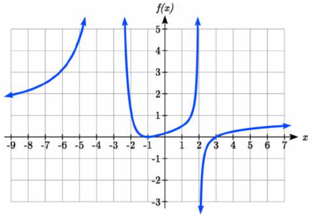 La gráfica comienza aumentando, y a medida que x se acerca al negativo 3 desde cada lado, la gráfica se acerca al infinito positivo. A la derecha de x=negativo 3 la gráfica disminuye hacia abajo, toca el eje x en negativo 1, luego vuelve a aumentar. A medida que x se acerca a 2 desde la izquierda la gráfica se acerca al infinito. A medida que x se acerca a 2 desde la derecha la gráfica se acerca al infinito negativo. A la derecha de x=2 la gráfica aumenta, pasando por el eje x en x=3.