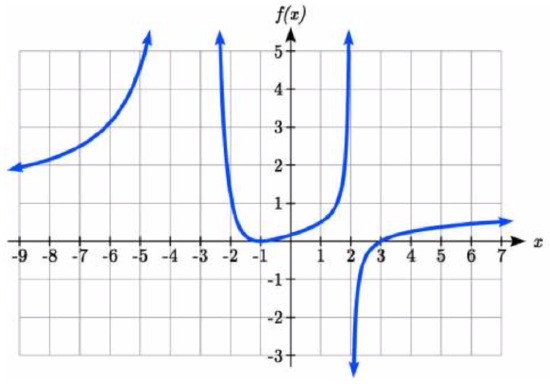 The graph starts out increasing, and as x approaches negative 3 from either side, the graph approaches positive infinity. To the right of x=negative 3 the graph decreases down, touches the x-axis at negative 1, then increases again. As x approaches 2 from the left the graph approaches infinity. As x approaches 2 from the right the graph approaches negative infinity.  To the right of x=2 the graph increases, passing through the x-axis at x=3.