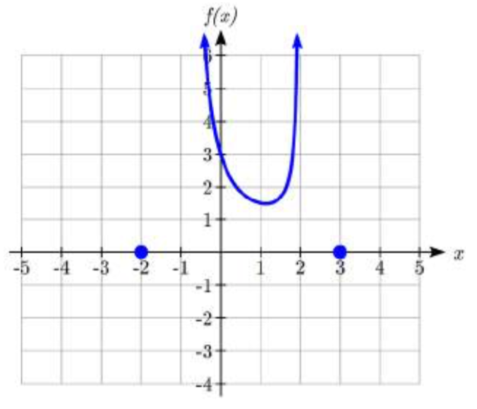 Una gráfica incompleta, que muestra puntos en el eje x en negativo 2 y 3, y una porción en forma de U de la gráfica entre x = negativo 1 y x=2, tocando el eje y en y=3