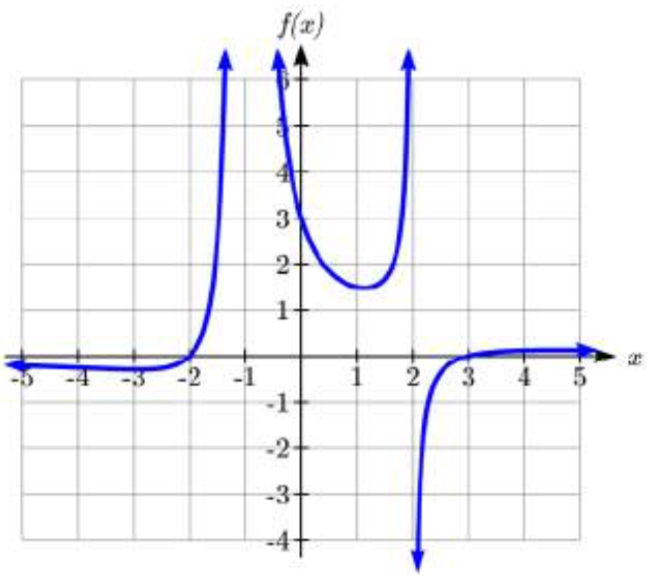 Una gráfica que comienza plana por debajo de y=0, luego aumenta, pasando por el eje x en x=negativo 2, luego acercándose al infinito a medida que x se acerca al negativo 1. A la derecha del negativo 1 la gráfica disminuye desde fuera de la ventana, cruzando el eje y en y=3, y disminuyendo un poco más antes de aumentar, acercándose al infinito a medida que x se acerca a 2. A la derecha de 2, la gráfica aumenta desde fuera de la ventana, cruza el eje x en x=3, luego se nivela permaneciendo cerca de 0.