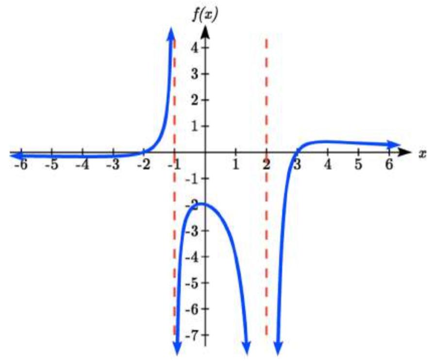 Una gráfica que comienza plana por debajo del eje y, luego aumenta, pasando por el eje x en negativo 2, luego se acerca al infinito a medida que x se acerca a una asíntota vertical en x=negativo 1. A la derecha de la asíntota, la gráfica aumenta desde el infinito negativo, pasa el eje y en y= negativo 2, luego disminuye hacia el infinito a medida que x se acerca a otra asíntota vertical en x=2. A la derecha de esta asíntota la gráfica aumenta desde el infinito negativo, pasa por el eje x en x=3, aumenta ligeramente antes de disminuir lentamente hacia el eje x.